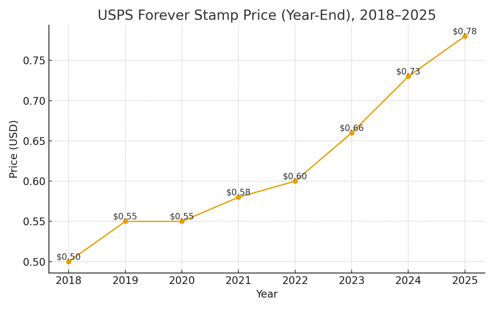 usps_forever_stamp_price_2018_2025