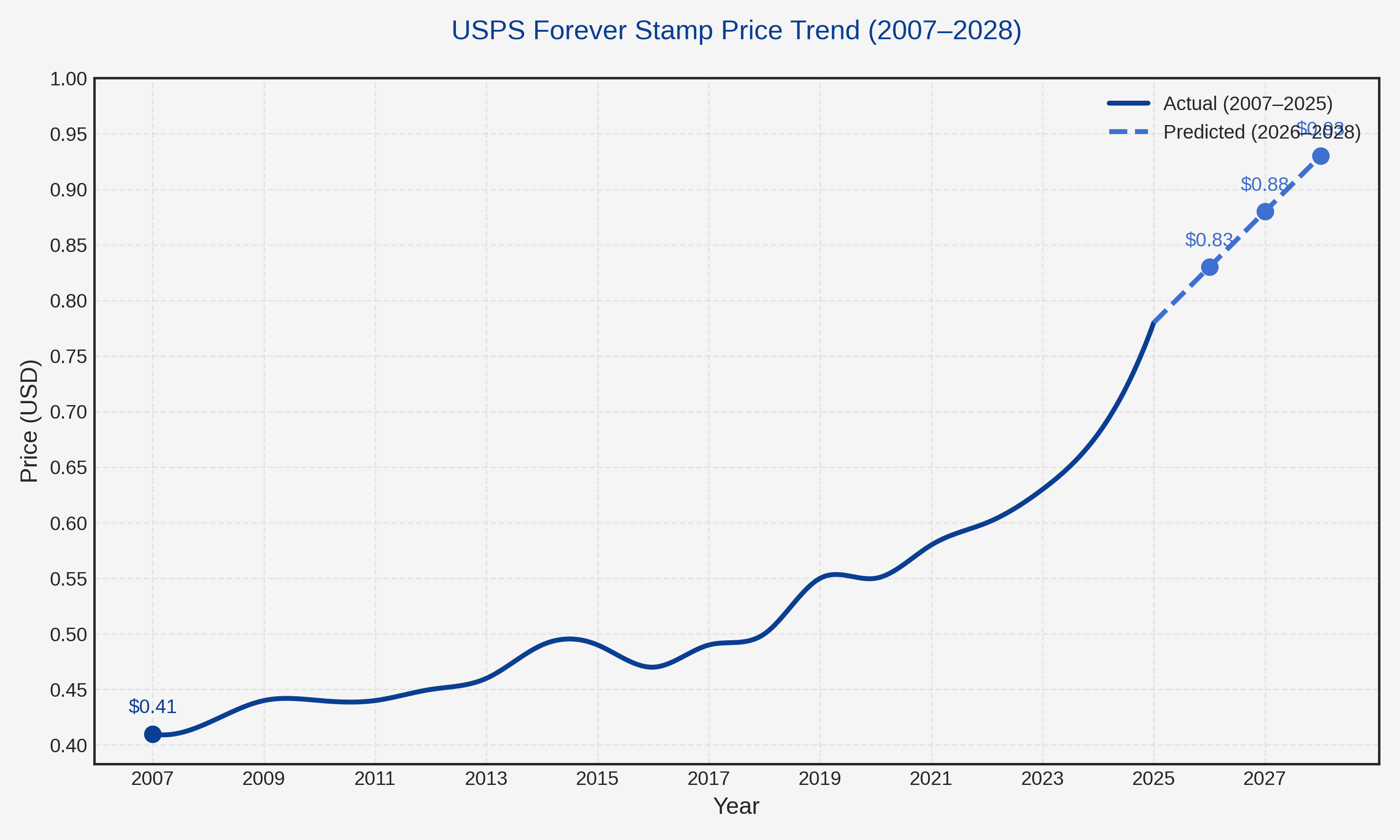 A line chart illustrating the USPS Forever Stamp price trend from 2007 through 2025, followed by projected values for 2026 to 2028. Important data points for 2007, 2026, 2027, and 2028 are highlighted.